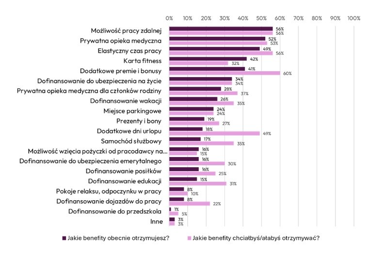 Pensje polskich specjalistów rosną, ale nierówno. AI i cyberbezpieczeństwo podbijają stawki
