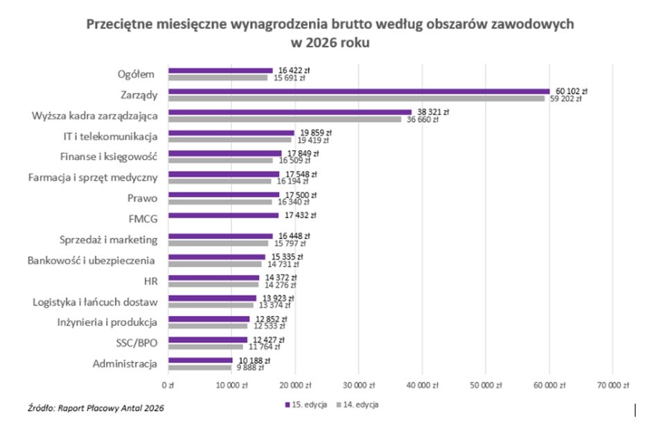 Pensje polskich specjalistów rosną, ale nierówno. AI i cyberbezpieczeństwo podbijają stawki