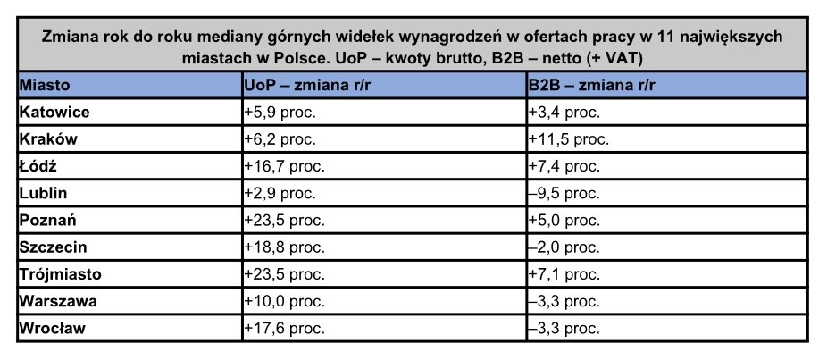 Ile można zarobić w IT w polskich miastach? Gdzie pensje są najwyższe?