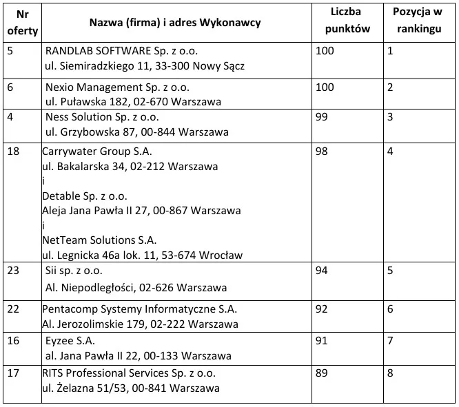 13 ofert wybranych w przetargu na body leasing w PARP