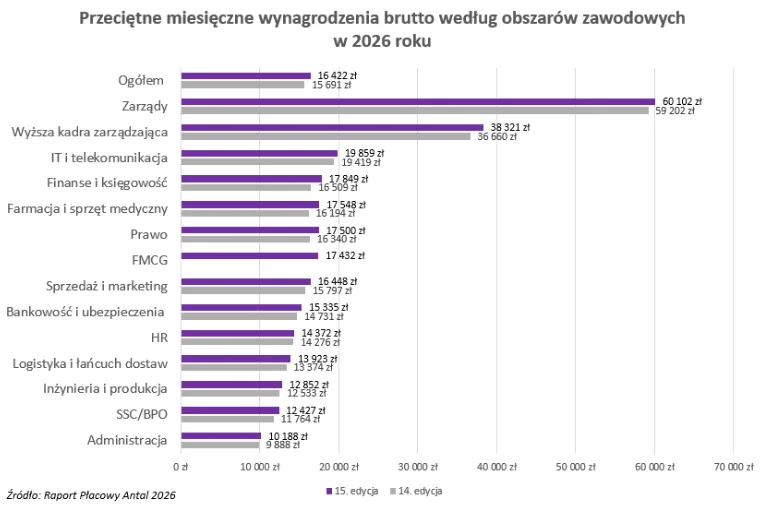 Zarobki w IT: nawet 40 tys. zł dla specjalisty AI