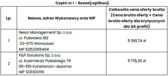 Przetarg na body leasing z budżetem 320 mln zł rozstrzygnięty