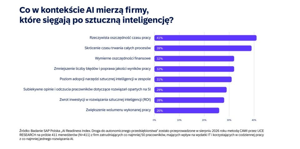 Firmy wdrażają i doceniają AI, ale realne efekty mierzą tylko w ograniczonym stopniu