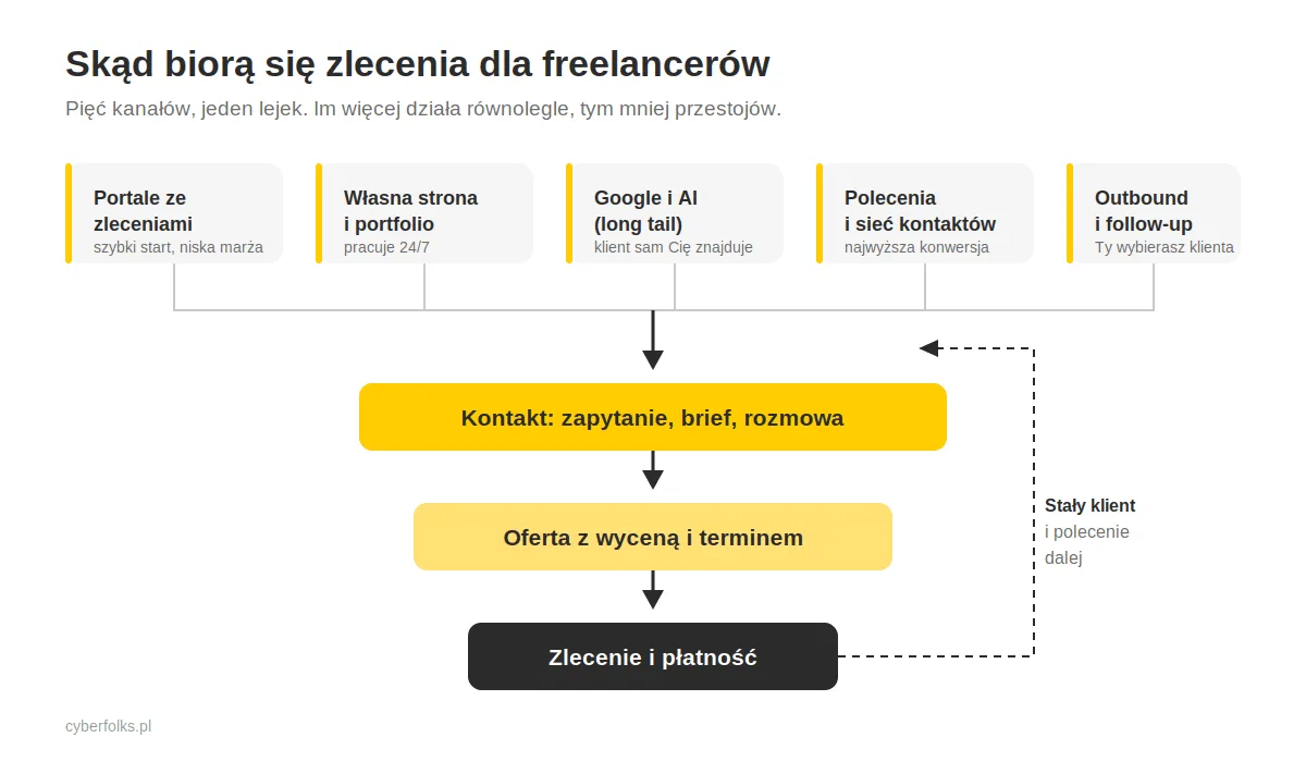 Praca dla freelancera. Jak zdobywać zlecenia?