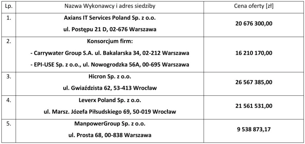 Poczta Polska: 20 mln zł na body leasing
