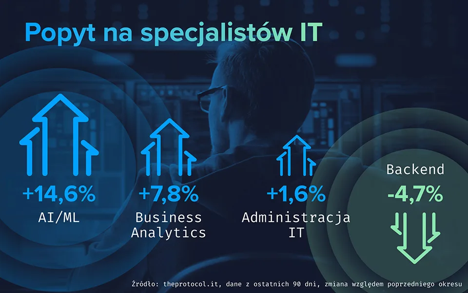 Praca w IT: rynek różnych prędkości
