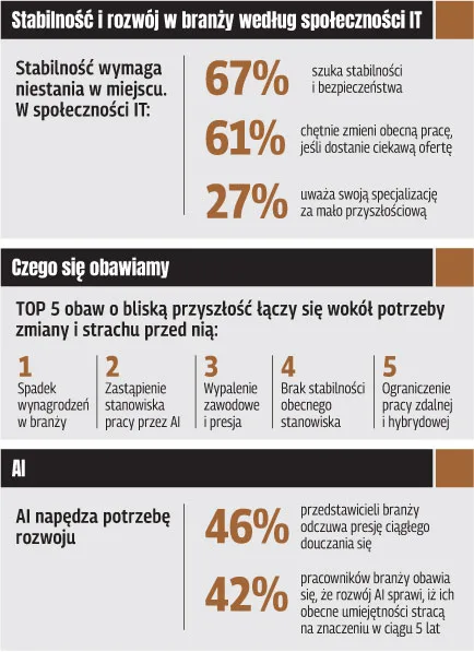 Stabilność nowym benefitem na rynku IT